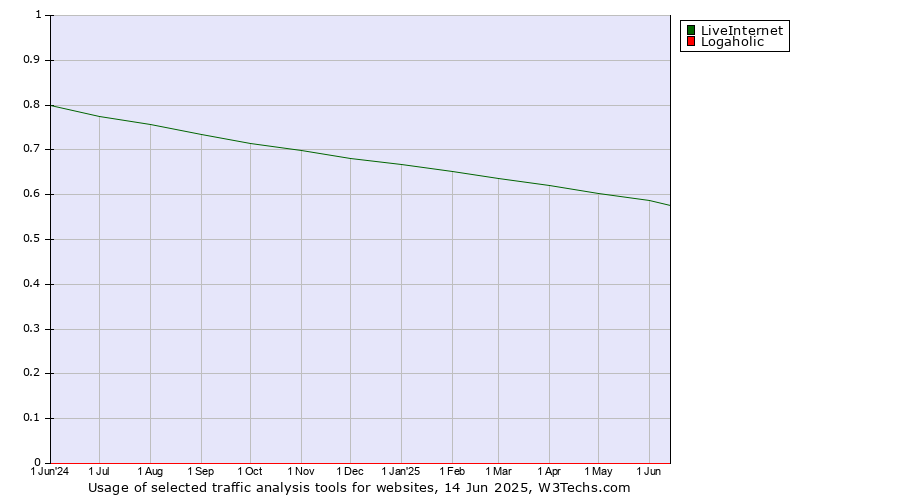 Historical trends in the usage of LiveInternet vs. Logaholic