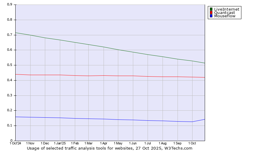 Historical trends in the usage of LiveInternet vs. Quantcast vs. Mouseflow