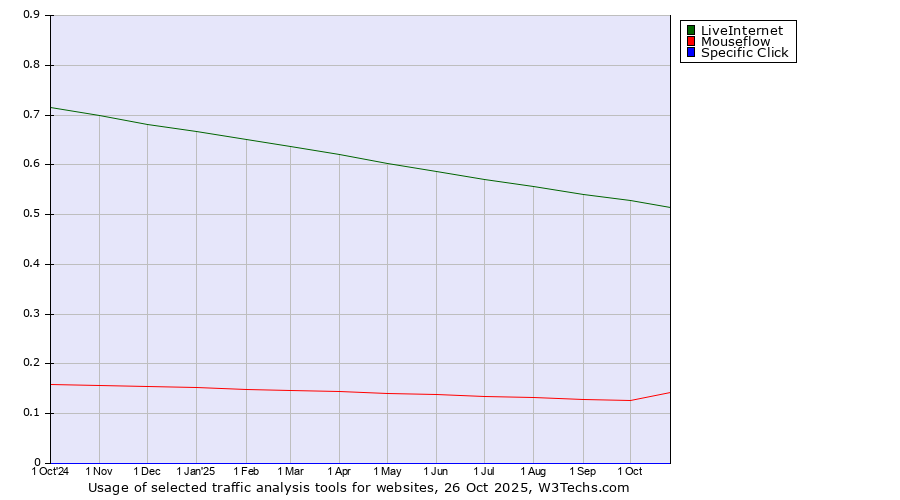 Historical trends in the usage of LiveInternet vs. Mouseflow vs. Specific Click