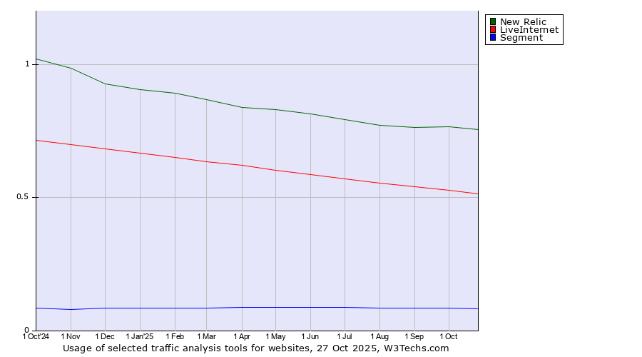Historical trends in the usage of New Relic vs. LiveInternet vs. Segment