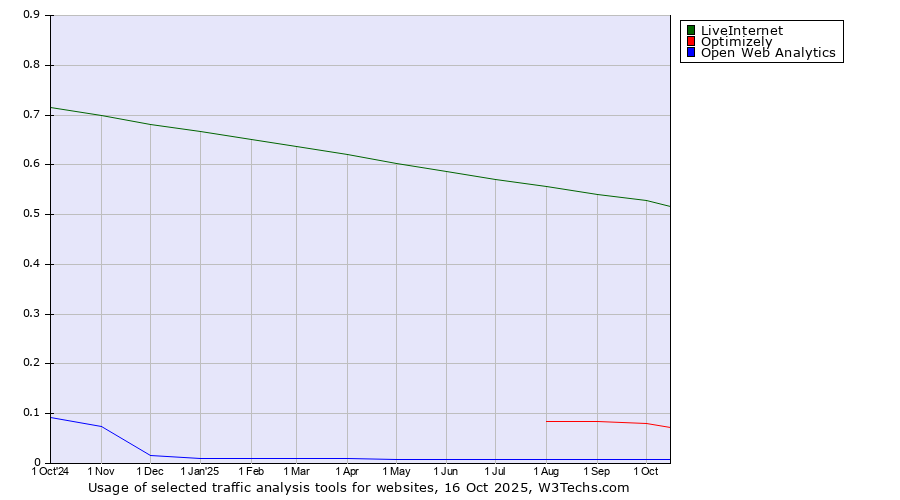 Historical trends in the usage of LiveInternet vs. Optimizely vs. Open Web Analytics