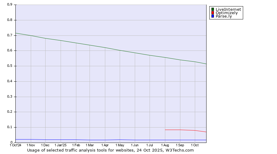 Historical trends in the usage of LiveInternet vs. Optimizely vs. Parse.ly