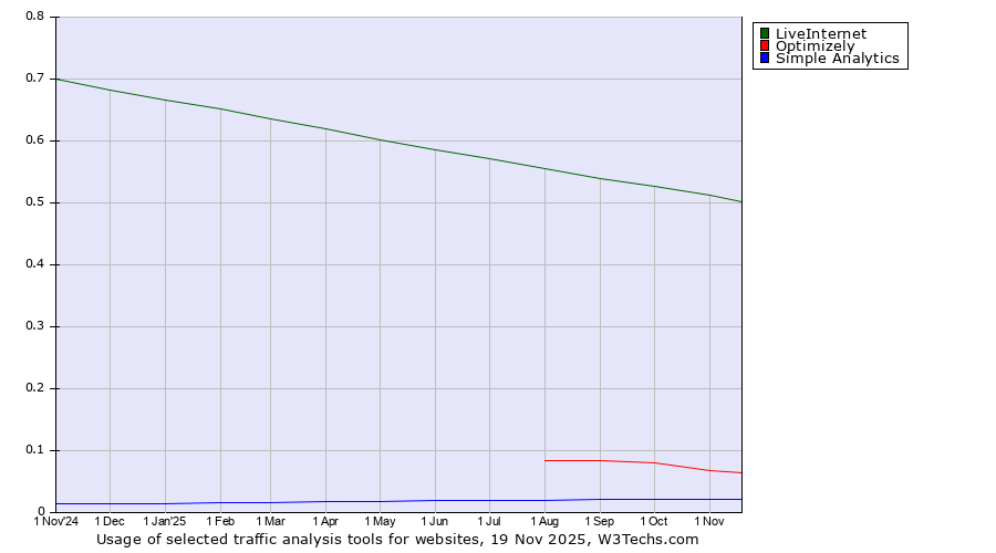 Historical trends in the usage of LiveInternet vs. Optimizely vs. Simple Analytics