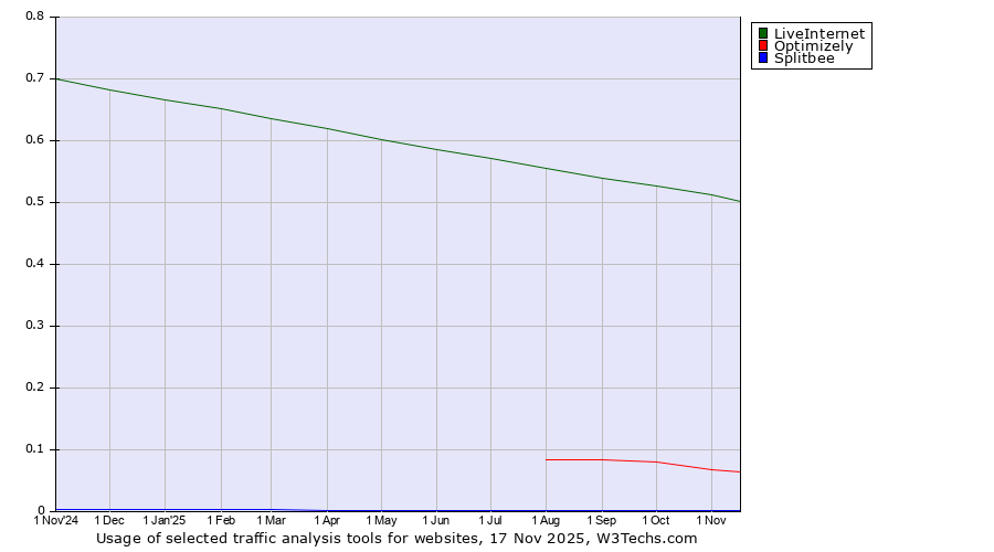 Historical trends in the usage of LiveInternet vs. Optimizely vs. Splitbee