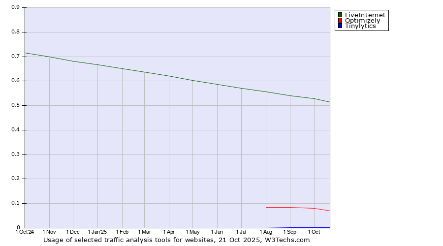 Historical trends in the usage of LiveInternet vs. Optimizely vs. Tinylytics