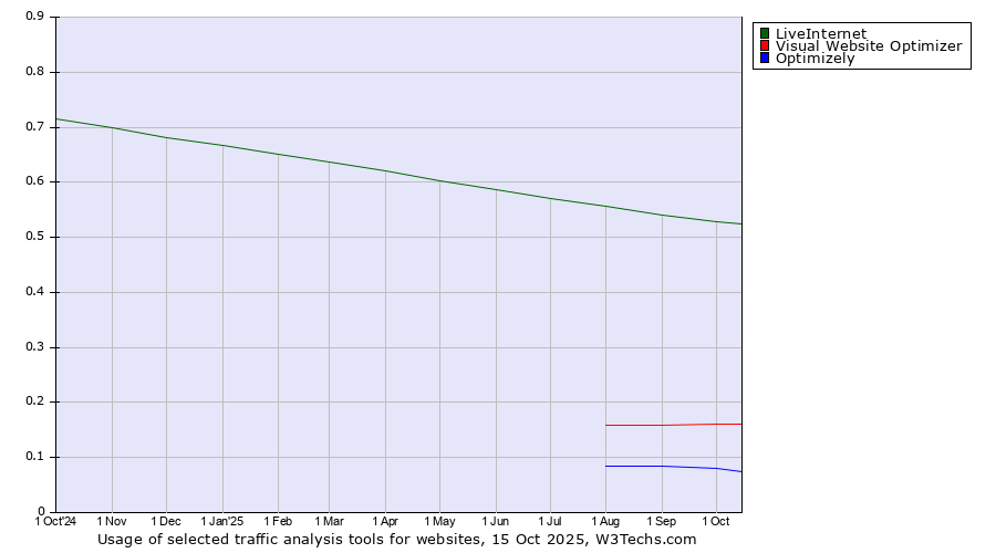 Historical trends in the usage of LiveInternet vs. Visual Website Optimizer vs. Optimizely