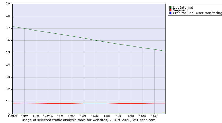 Historical trends in the usage of LiveInternet vs. Segment vs. Cronitor Real User Monitoring