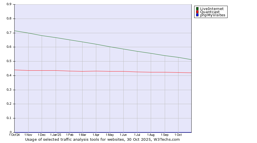 Historical trends in the usage of LiveInternet vs. Quantcast vs. phpMyVisites
