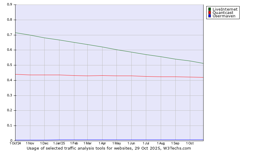 Historical trends in the usage of LiveInternet vs. Quantcast vs. Usermaven
