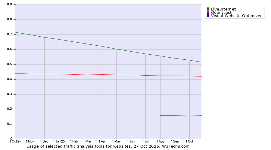 Historical trends in the usage of LiveInternet vs. Quantcast vs. Visual Website Optimizer