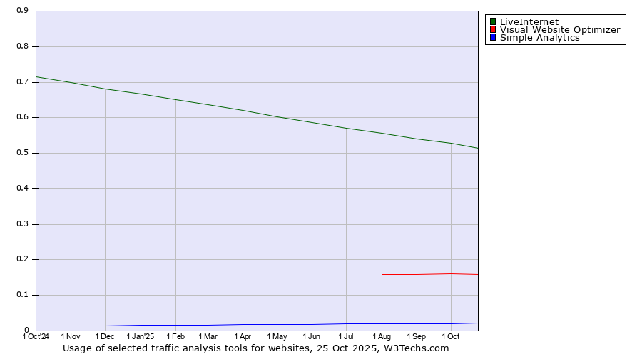 Historical trends in the usage of LiveInternet vs. Visual Website Optimizer vs. Simple Analytics