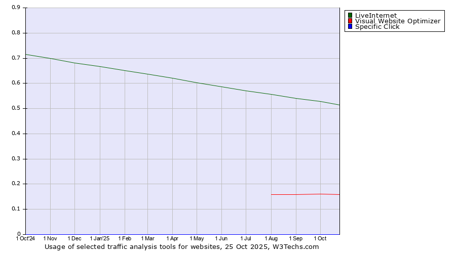Historical trends in the usage of LiveInternet vs. Visual Website Optimizer vs. Specific Click