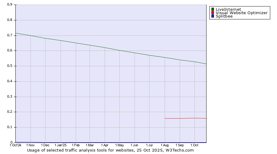 Historical trends in the usage of LiveInternet vs. Visual Website Optimizer vs. Splitbee