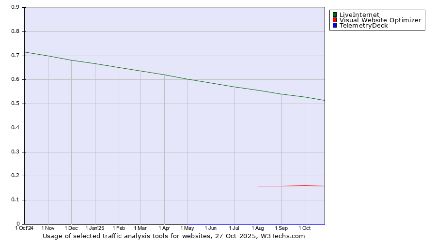 Historical trends in the usage of LiveInternet vs. Visual Website Optimizer vs. TelemetryDeck