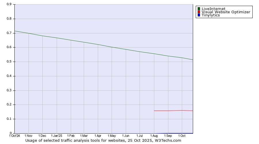 Historical trends in the usage of LiveInternet vs. Visual Website Optimizer vs. Tinylytics