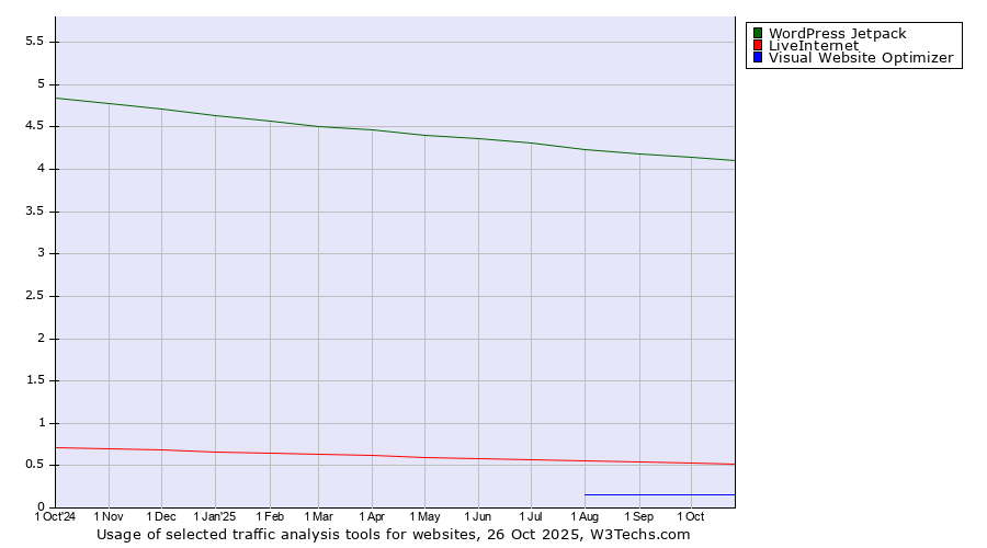 Historical trends in the usage of WordPress Jetpack vs. LiveInternet vs. Visual Website Optimizer
