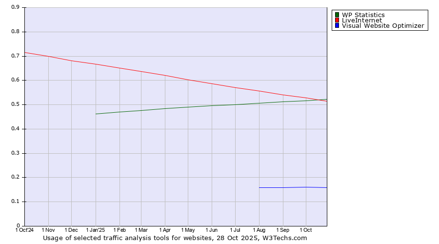Historical trends in the usage of WP Statistics vs. LiveInternet vs. Visual Website Optimizer