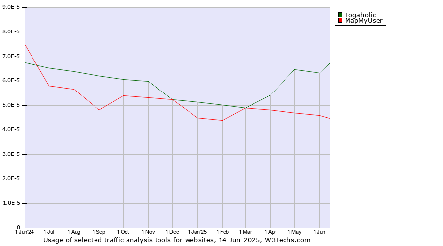 Historical trends in the usage of Logaholic vs. MapMyUser