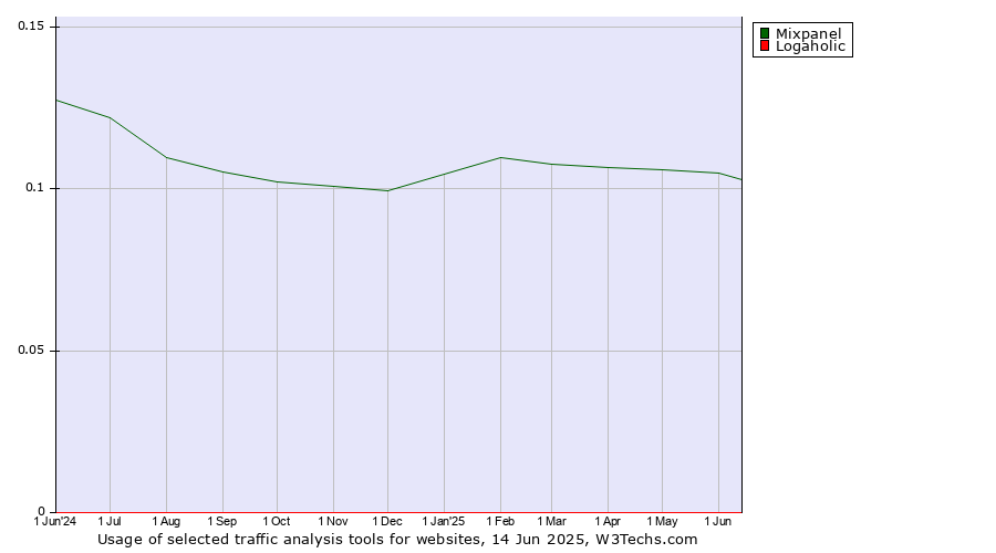 Historical trends in the usage of Mixpanel vs. Logaholic