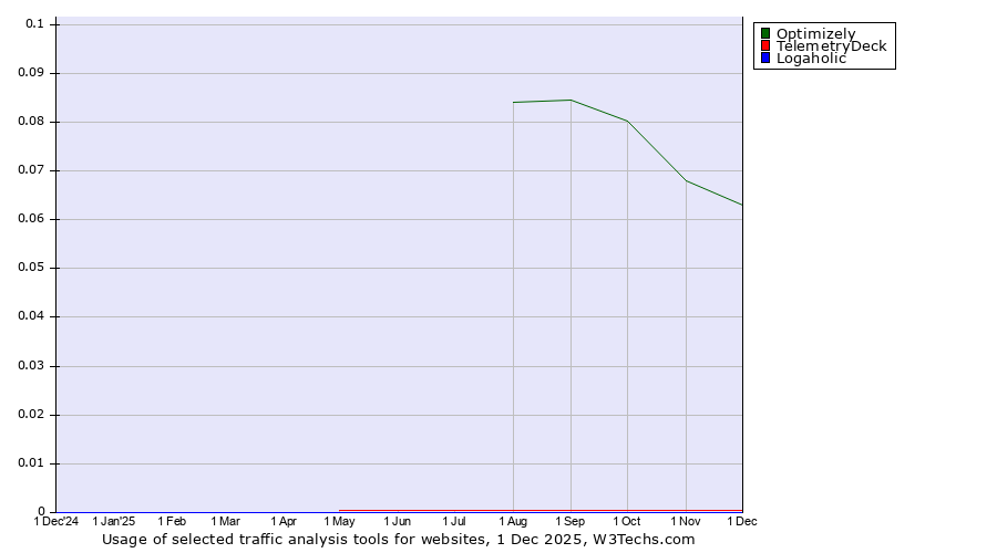 Historical trends in the usage of Optimizely vs. TelemetryDeck vs. Logaholic