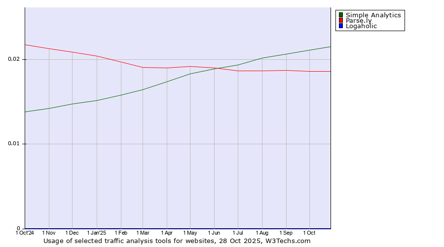 Historical trends in the usage of Simple Analytics vs. Parse.ly vs. Logaholic