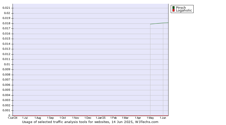Historical trends in the usage of Pirsch vs. Logaholic