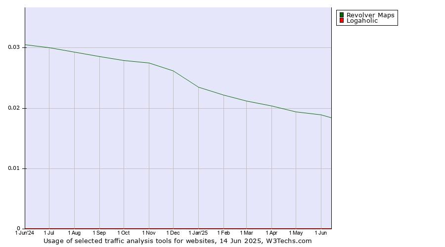 Historical trends in the usage of Revolver Maps vs. Logaholic