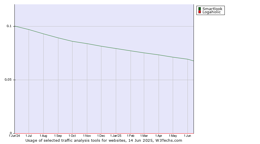 Historical trends in the usage of Smartlook vs. Logaholic