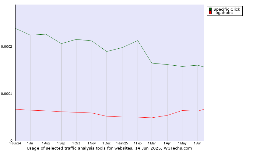 Historical trends in the usage of Specific Click vs. Logaholic