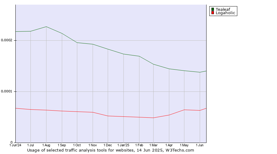 Historical trends in the usage of Tealeaf vs. Logaholic