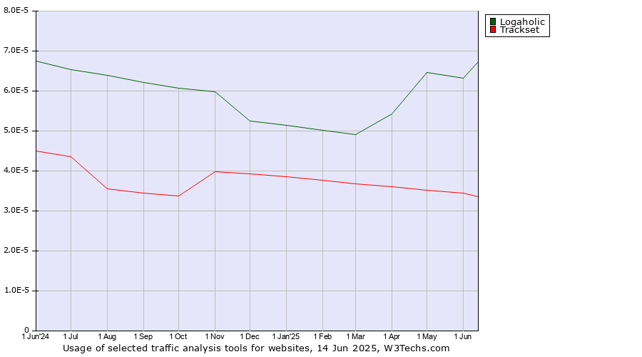Historical trends in the usage of Logaholic vs. Trackset