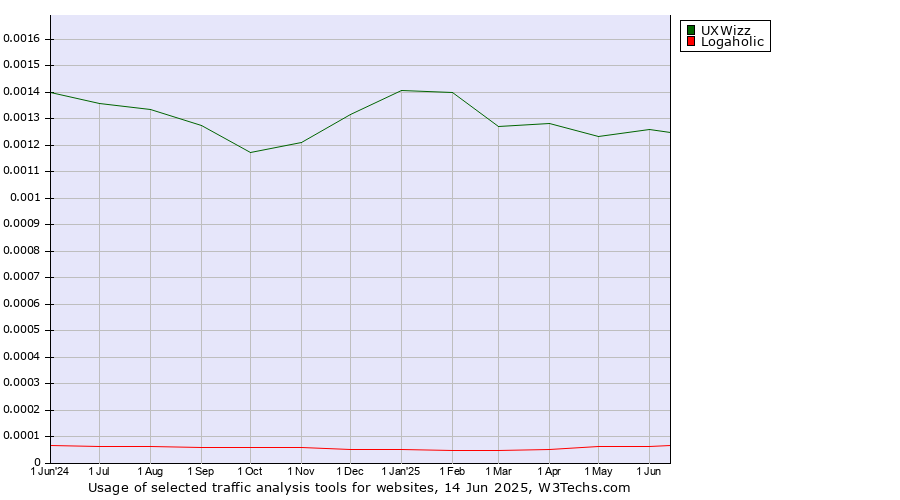 Historical trends in the usage of UXWizz vs. Logaholic