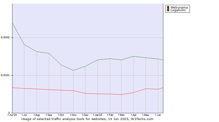 Historical trends in the usage of Weborama vs. Logaholic