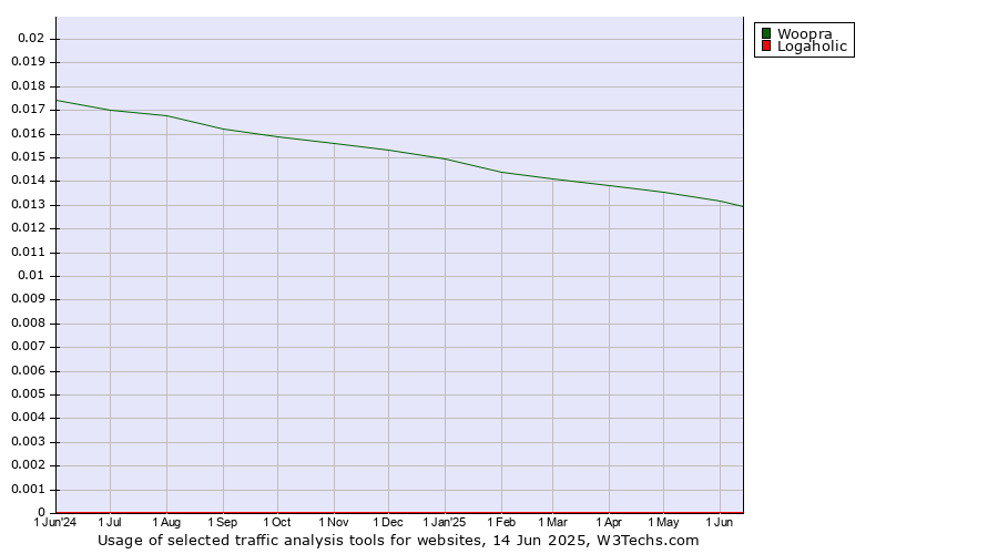 Historical trends in the usage of Woopra vs. Logaholic