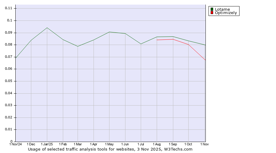 Historical trends in the usage of Lotame vs. Optimizely