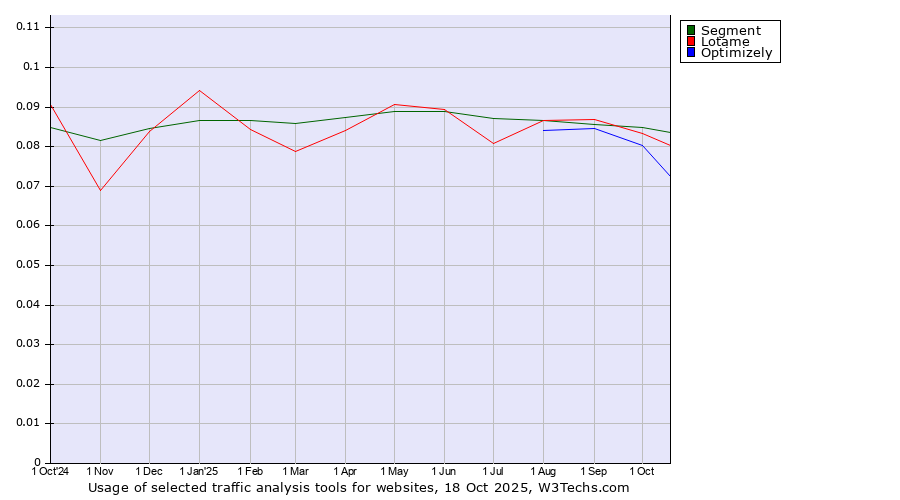 Historical trends in the usage of Segment vs. Lotame vs. Optimizely