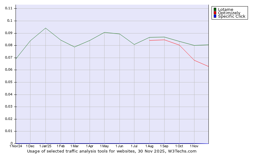 Historical trends in the usage of Lotame vs. Optimizely vs. Specific Click