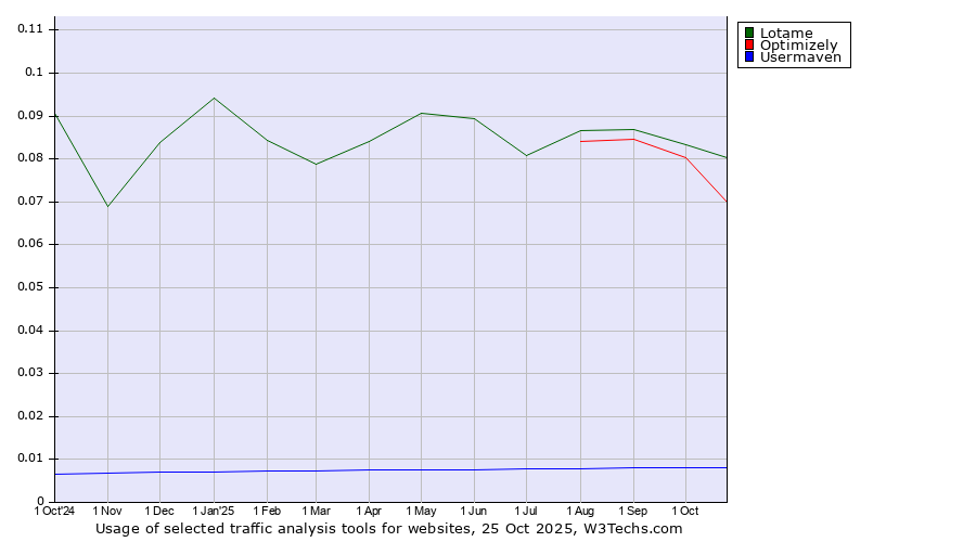 Historical trends in the usage of Lotame vs. Optimizely vs. Usermaven