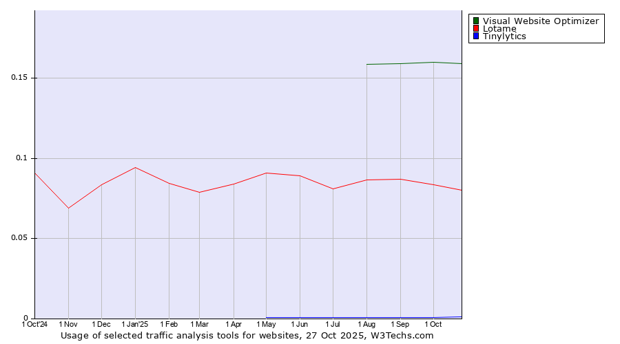 Historical trends in the usage of Visual Website Optimizer vs. Lotame vs. Tinylytics