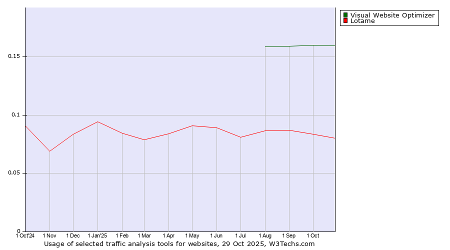 Historical trends in the usage of Visual Website Optimizer vs. Lotame