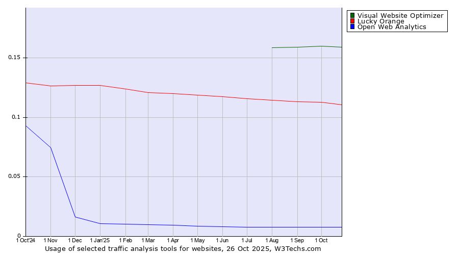 Historical trends in the usage of Visual Website Optimizer vs. Lucky Orange vs. Open Web Analytics