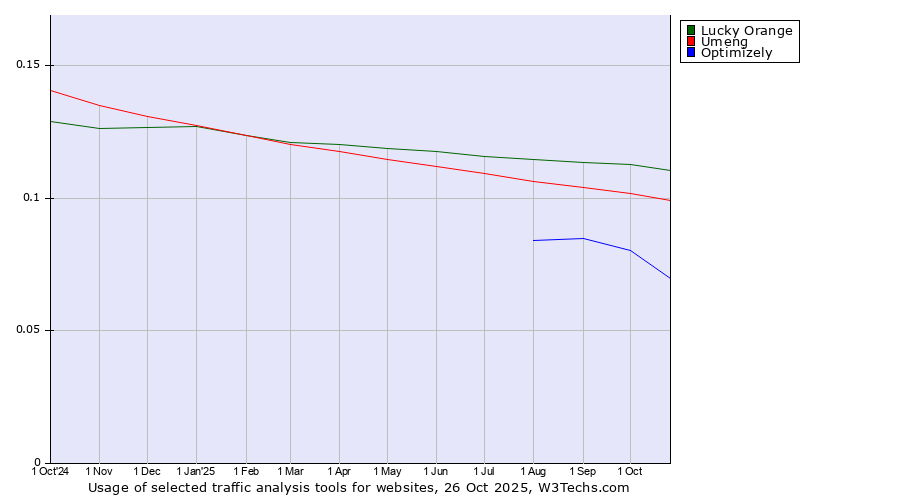 Historical trends in the usage of Lucky Orange vs. Umeng vs. Optimizely