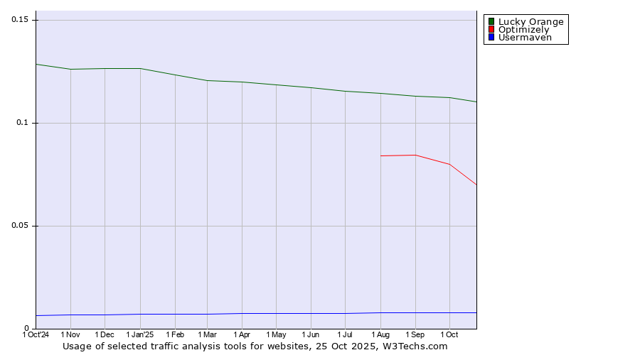 Historical trends in the usage of Lucky Orange vs. Optimizely vs. Usermaven