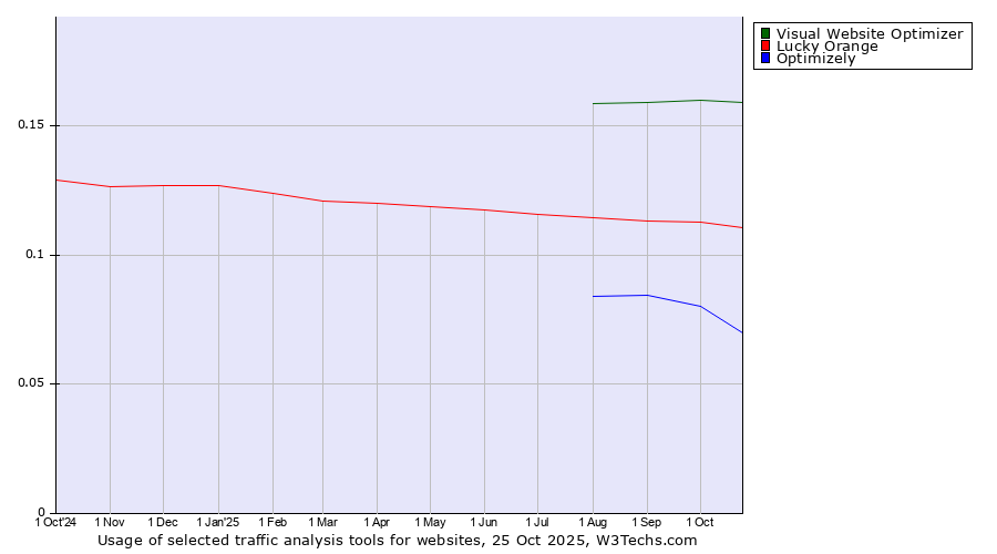 Historical trends in the usage of Visual Website Optimizer vs. Lucky Orange vs. Optimizely