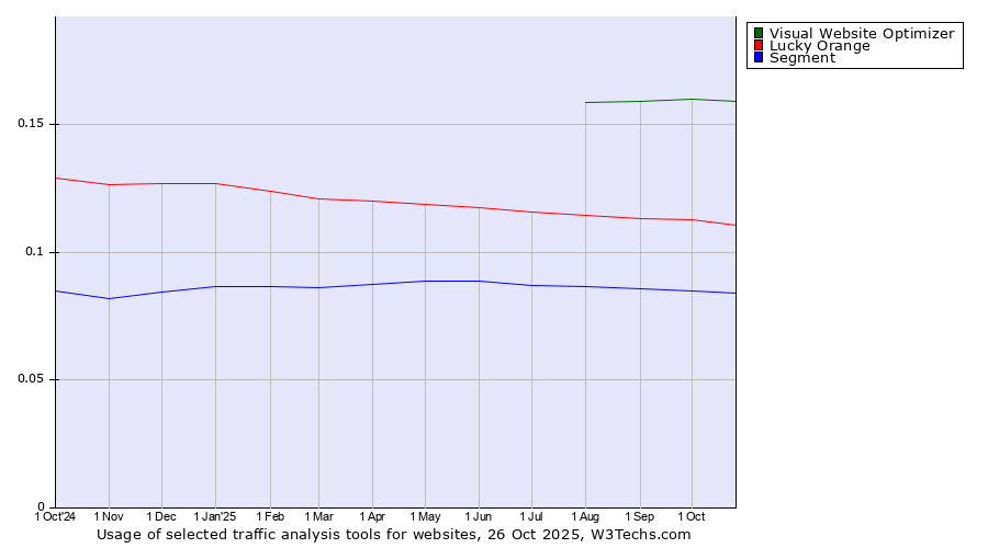 Historical trends in the usage of Visual Website Optimizer vs. Lucky Orange vs. Segment