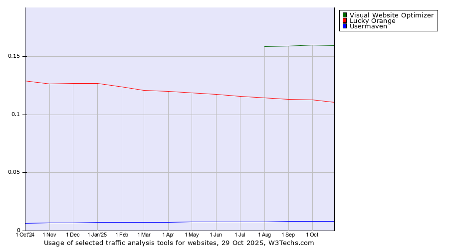 Historical trends in the usage of Visual Website Optimizer vs. Lucky Orange vs. Usermaven