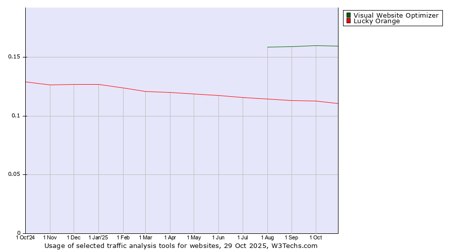 Historical trends in the usage of Visual Website Optimizer vs. Lucky Orange