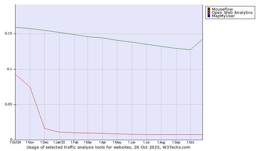 Historical trends in the usage of Mouseflow vs. Open Web Analytics vs. MapMyUser