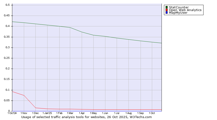 Historical trends in the usage of StatCounter vs. Open Web Analytics vs. MapMyUser
