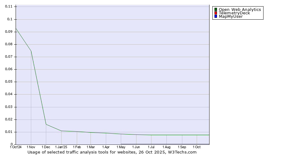 Historical trends in the usage of Open Web Analytics vs. TelemetryDeck vs. MapMyUser